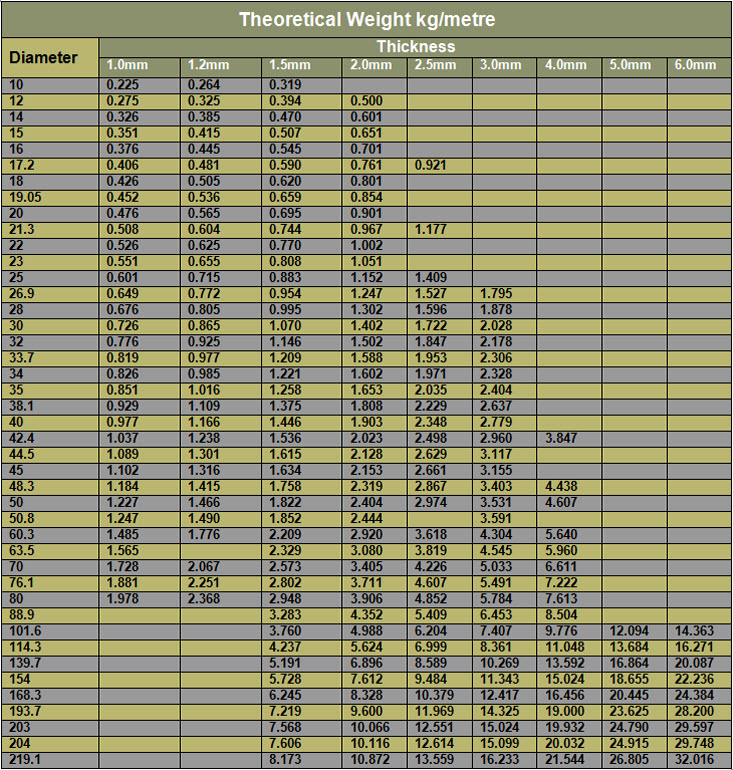 Round Bar Weight Chart - Compliments of PMIS; Supplier of Tubing in 6 Moly, Duplex, Super Duplex and Titanium